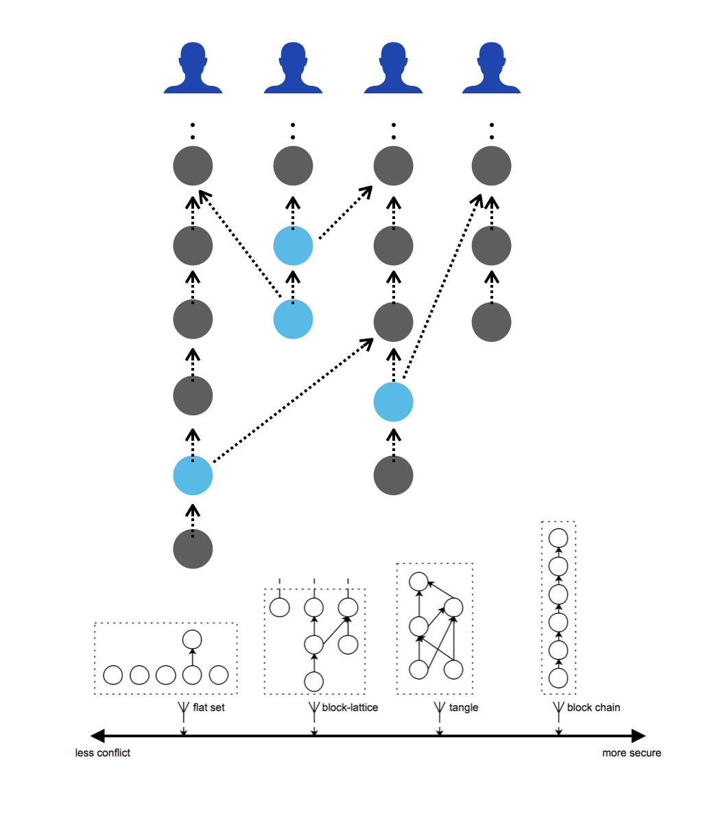 DAG-Ledger