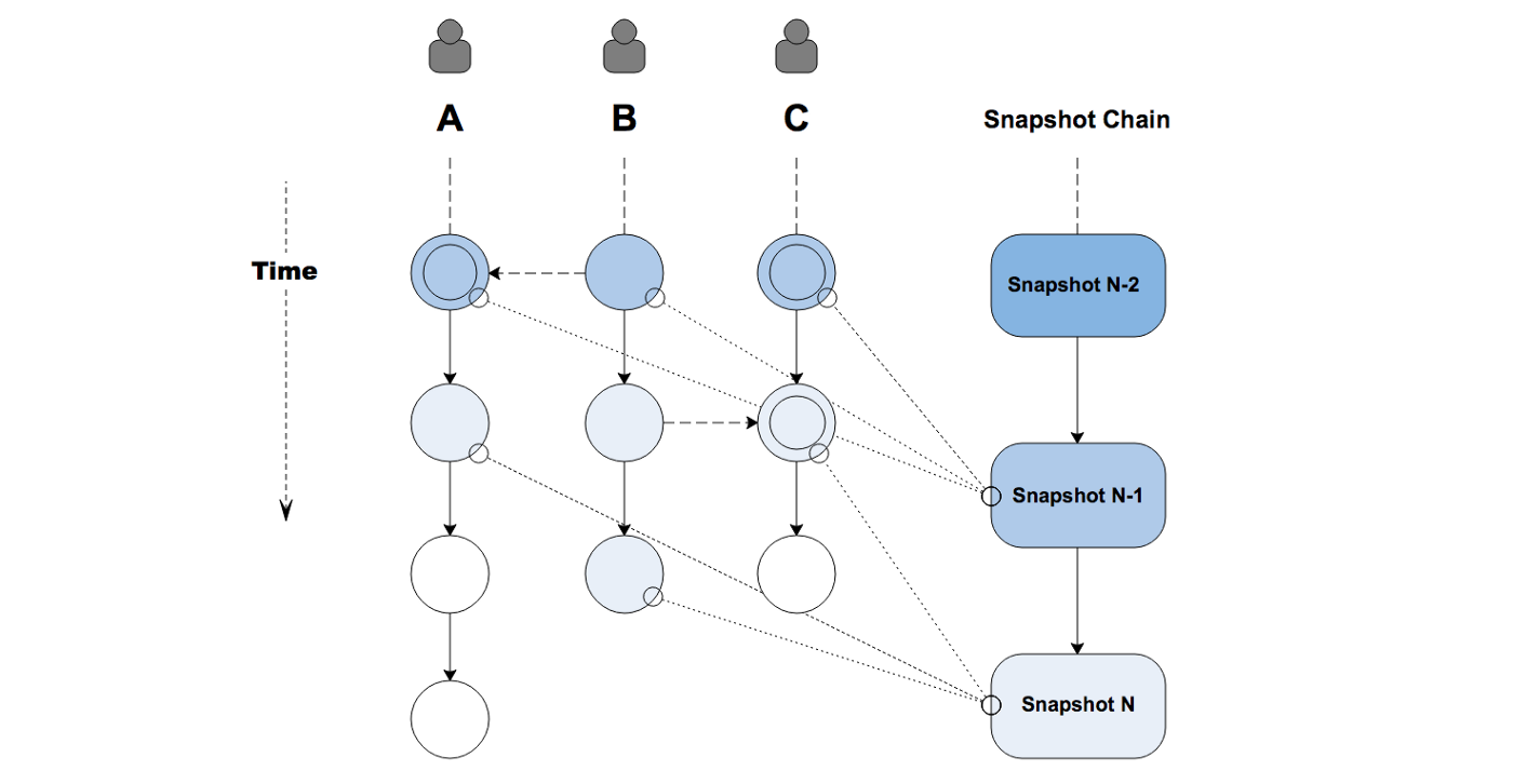 Snapshot Chain