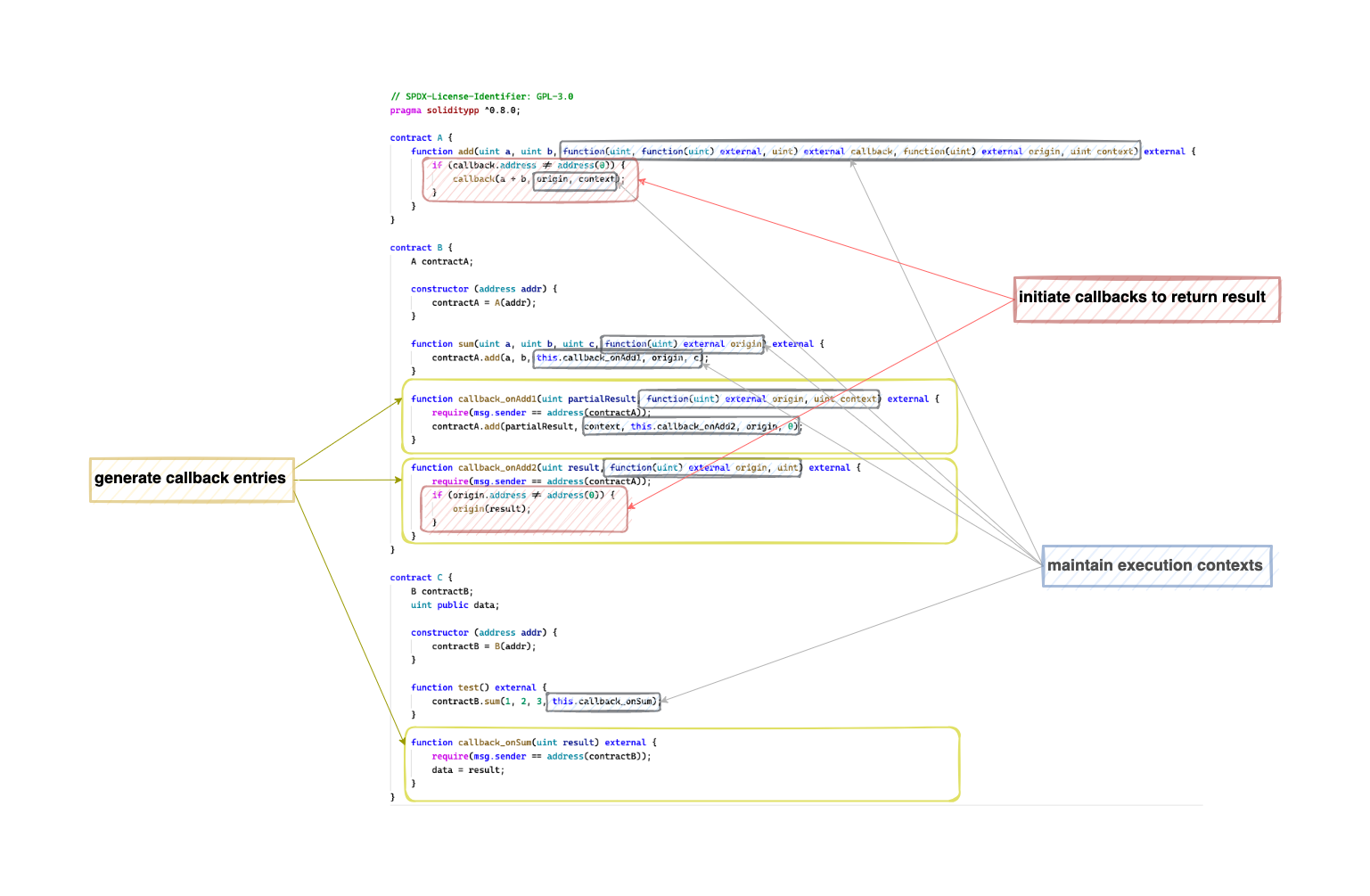 dissect the code