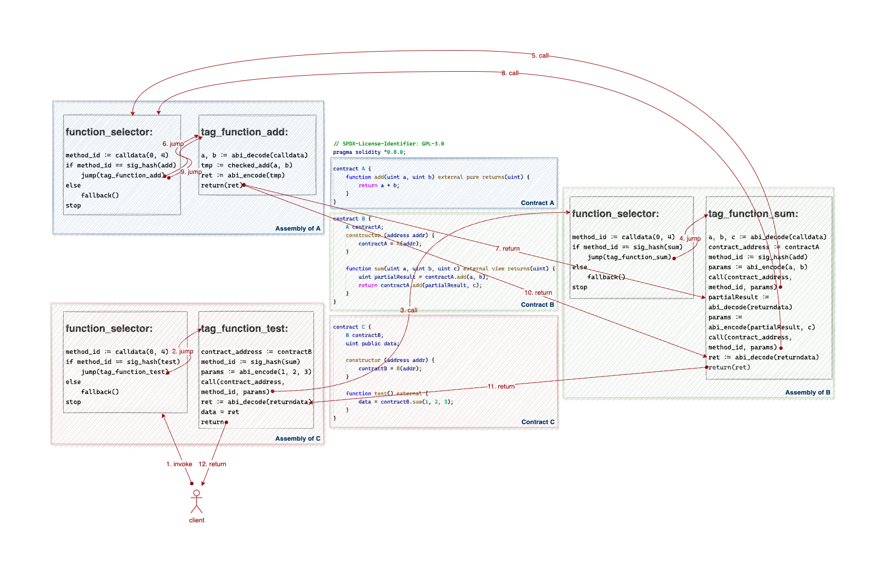 compiled from solidity